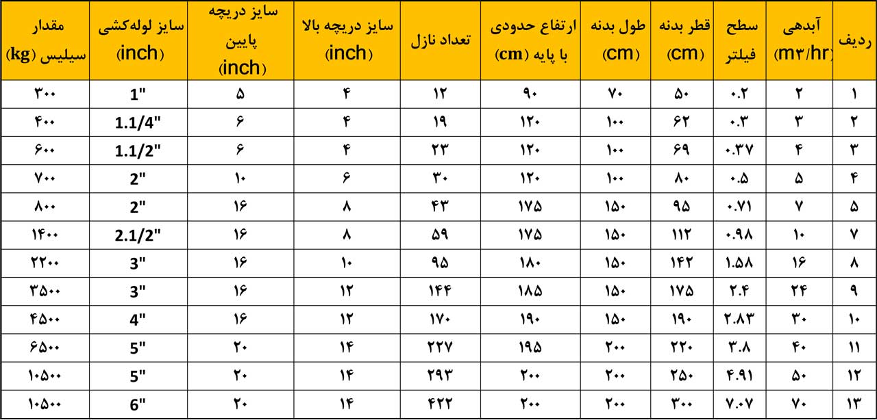 جدول مشخصات فیلتر شنی استیل با توجه به ظرفیت آبدهی آنها