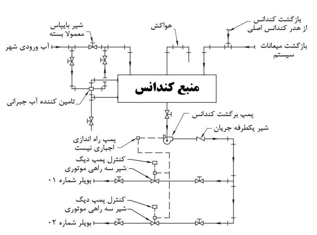 سیکل کندانس بخار با یک پمپ کنترل شیر موتوری