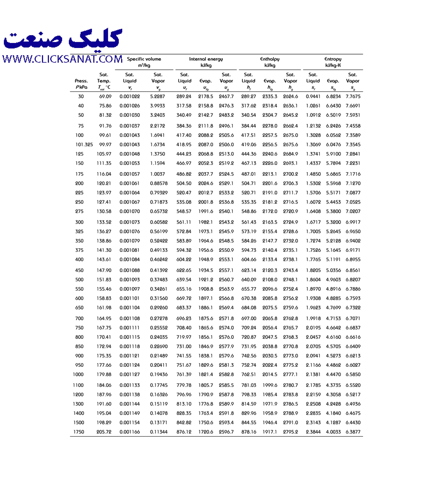 جدول خواص ترمودینامیکی آب در دما و فشار‌های مختلف