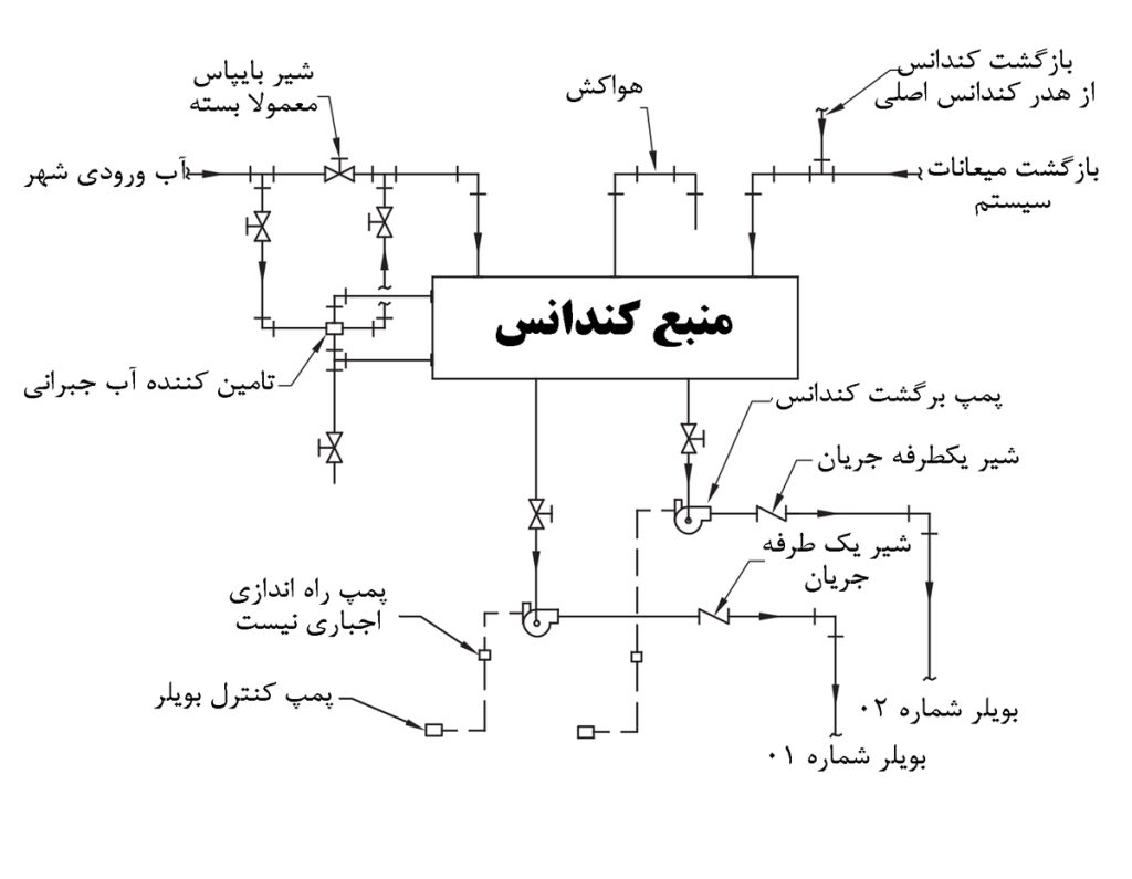 سیکل مخزن کندانس با پمپ مستقل برای هر بویلر