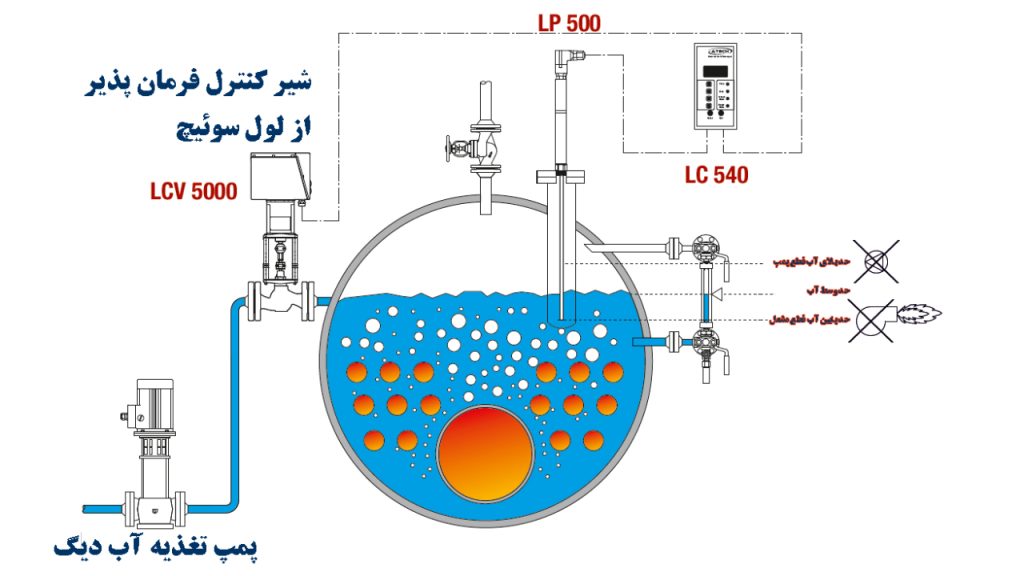 سیستم کنترل سطح دیگ بخار